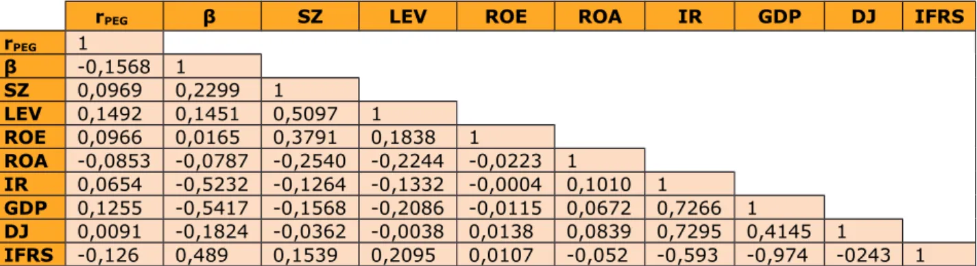 Table  3  reports  the  Pearson  correlation  coefficients  for  the  test  variables  of  the  full  sample, allowing  to  set  up  a  regression  model  without  collinearity  problems