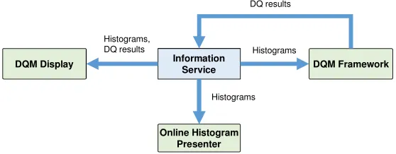 Figure 3. Online monitoring information gathering.