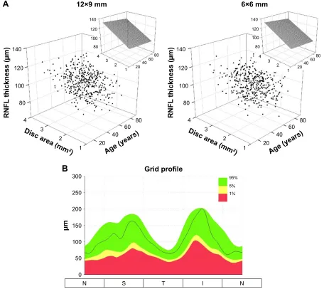 Figure 3 The relationships of cprnFl thickness with age and disc area displayed in the 3D scatter plots (A)