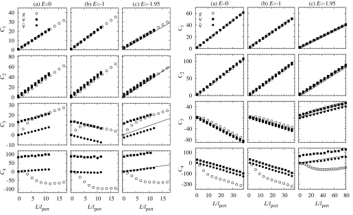Fig. 3. Same as Figures 1 and 2, but for stronger disorder0predictions for the given disorder strength close to the bandwith lpert = 1.5: DV = 8/3 (left), DV = 2 (middle), DV =.1316 (right)