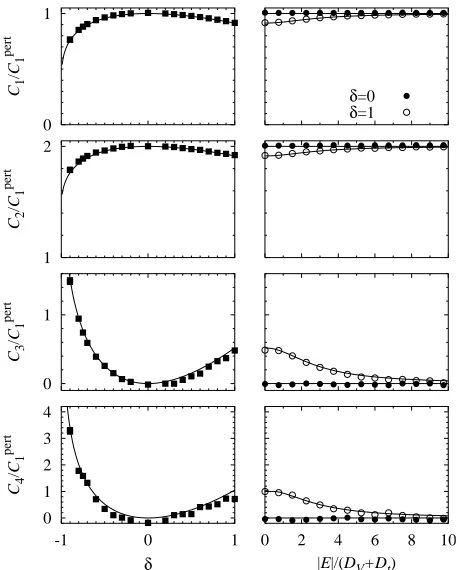 Fig. 5. Cumulantsforlations withasymptotic limit Cn (in units of Cpert1= 2L/lpert) in the L ≫ lloc, as a function of the balance param-eter δ for energy E = 0 (left panels), and as a function of E δ = 0 and δ = 1 (right panels)
