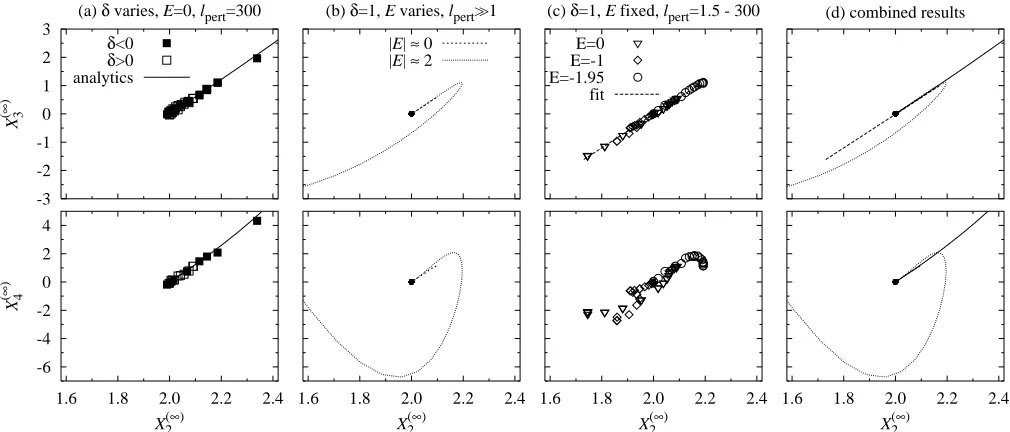 Fig. 6. Dependence of the parametersband center (indicated by the dot at coordinates (2,0))