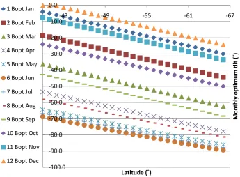 Figure 1. Daily optimum tilt angle for latitudes [−40˚, −66˚] from up to down respectively