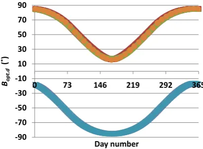 Figure 9. Daily optimum tilt angle for latitudes −60˚ (60S in SH) lower curve and 60˚ (60N in NH)