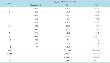 Table 1. A comparison between different approaches in calculating daily optimum tilt angle