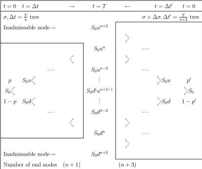 Table 1: Two binomial trees (the larger reversed in time to aid comparison) with