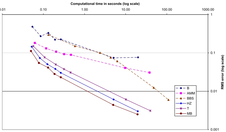 Table 2: RMS (root-mean-squared) errors of six Vega estimates  
