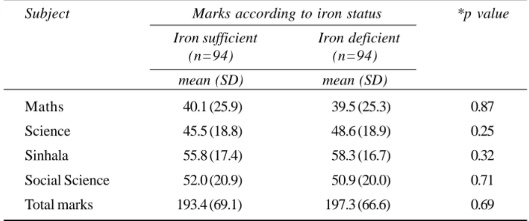 Table 1. Educational performance of iron sufficient and iron deficient students.