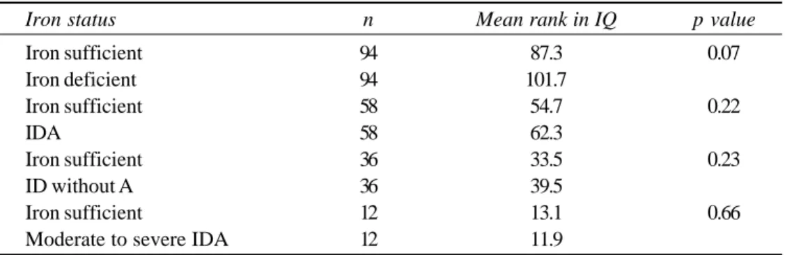 Table 4. Distribution in IQ among iron sufficient and iron deficient students