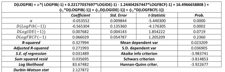 Tableau 4.  Résultats de l’estimation des coefficients relatifs à la dynamique de court terme (équations de cointégration) 