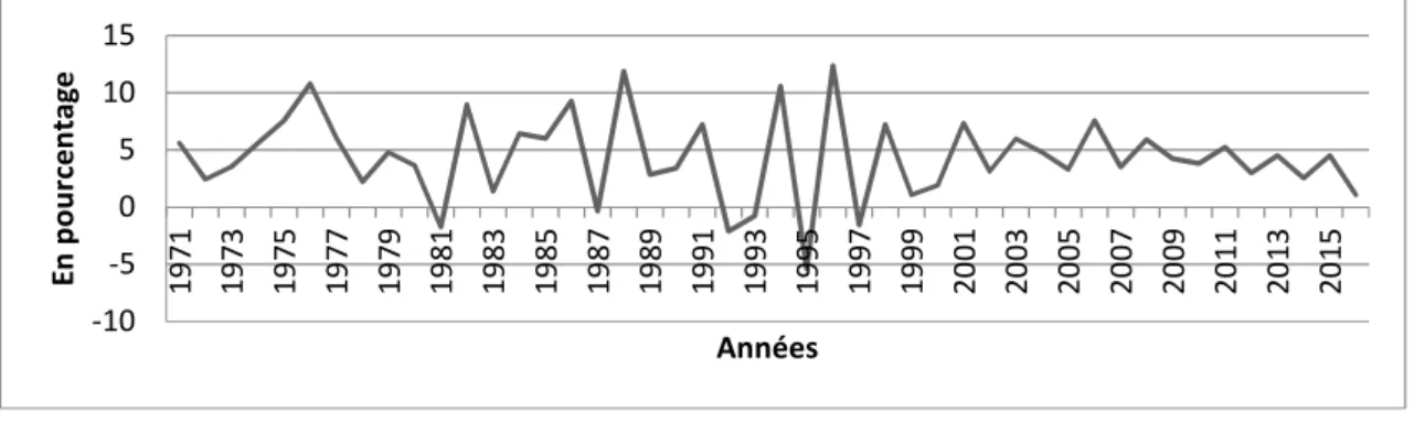 Fig. 1.  Evolution du taux de croissance économique entre 1971 et 2016 