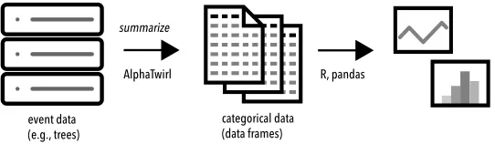 Figure 1. Large event data are summarized by AlphaTwirl into categorical data, which are imported asdata frames in R and pandas.