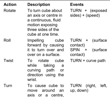 TABLE 1 - Non-verbal dynamics of cubes. 