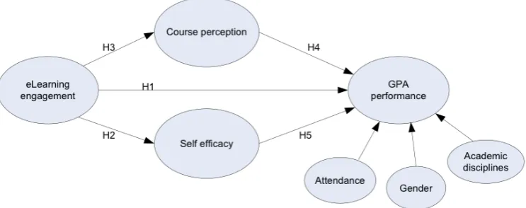 Figure 1. Relationship between various factors and GPA performance. 