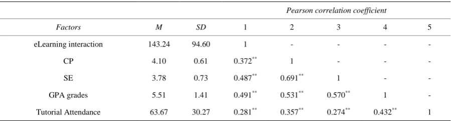 Table 1. Correlation of CP, SE and GPA to eLearning interaction. 