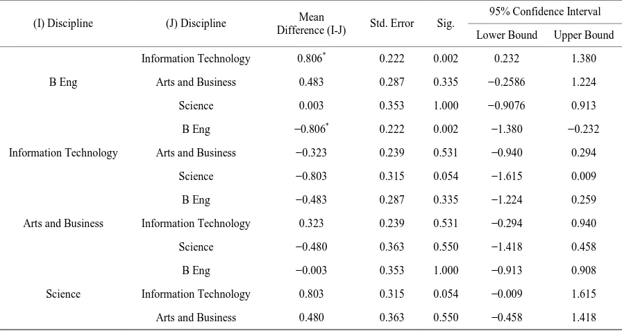 Table 2. Path coefficients (β).