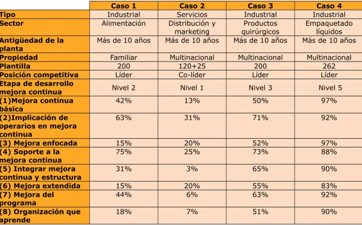 Tabla 2. Resumen de las variables de los casos