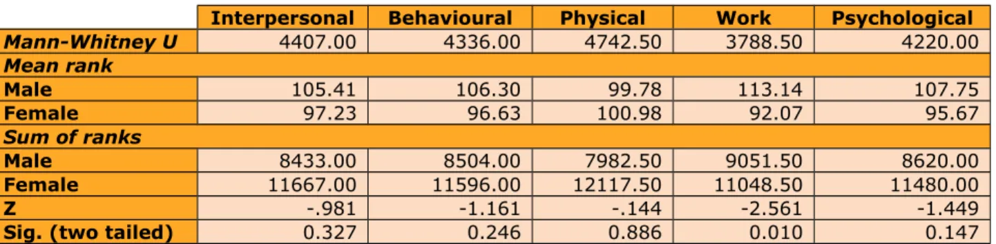 Table 2. The relationship between gender and Impact of Internet addiction (Mann-Whitney U test)