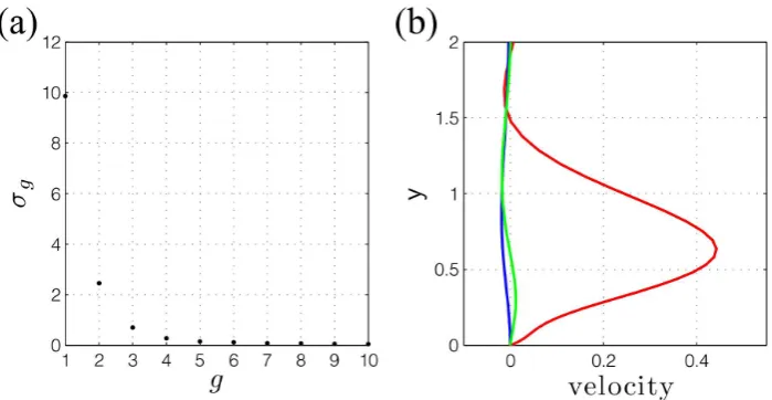 Figure 5.(a) First 10 singular values of Qx¯D, (b) wall-normal variation (real part) of the ˜ux1,nych (red), ˜vx1,nych (blue), and ˜wx1,nych (green)components of the ﬁrst column of B¯D.