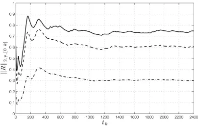Figure 9.Real and imaginary parts of the streamwise velocity perturbations ˜ux at a height above the wall of y = 0.69 (streak-centre height).Actual velocity components are shown in blue, whilst estimates are shown in red.
