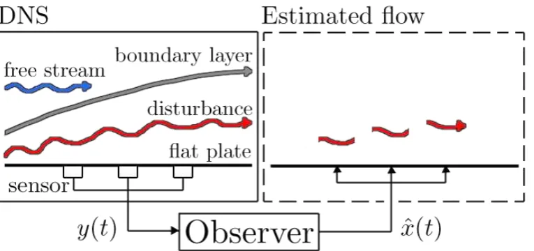 Figure 1.Sketch of the estimation problem. The observer constructs estimates ˆsensors, using only measurementsx(t) of the true velocity perturbation (shown in red) above the y(t) of the streamwise and spanwise wall shears