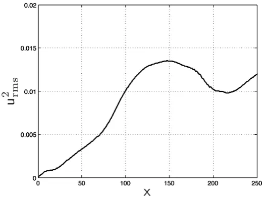 Figure 4.Mean-square streamwise velocity perturbations versus x, for y = 0.69. Linear growth occurs in the region 20 ⪅ x ⪅ 60