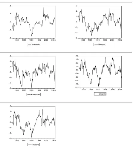 Figure 1: Deviations of exchange rates from monetary fundamentals 