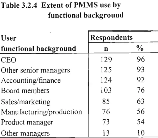 Table 3.2.4 Extent of PMMS use by functional background 
