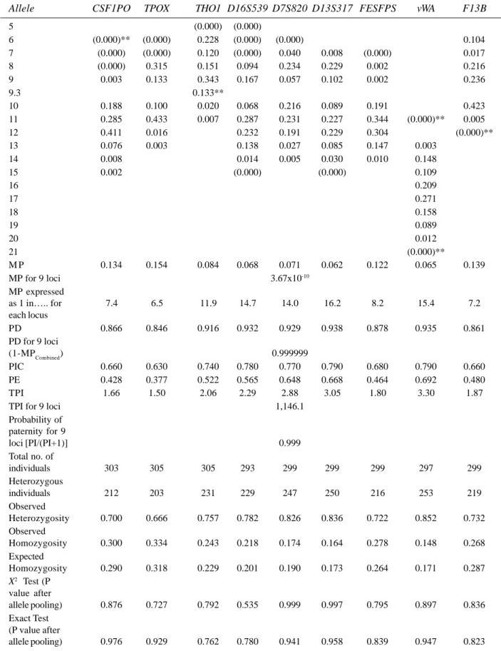 Table 2: Allele frequencies, forensic efficiency parameters, paternity statistics, and other statistical parameters for Hardy-Weinberg equilibrium for the nine STR loci