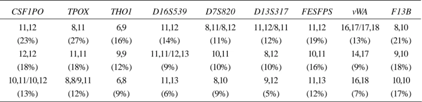 Table 3. Most common genotypes observed for the nine STR loci in the Sri Lankan test sample population