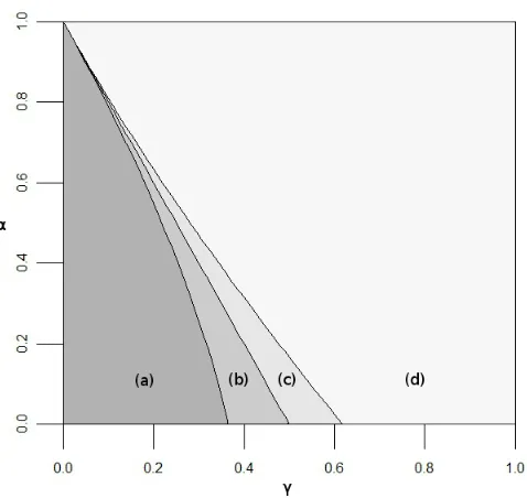 Figure 1: Phase diagram showing how the limiting behaviour of the graphs in the βdescribed by Theorems 2 and 3, case can vary withconverges to a distribution with both ﬁrst and second moments ﬁnite; in region (b) the limitingdistribution has ﬁrst moment ﬁn