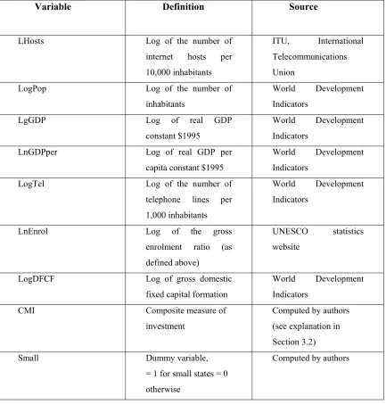 Table 1: Definition of Variables Used in the Study (all 2000) 