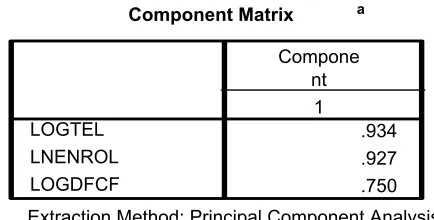 Table 2: Component Matrix 