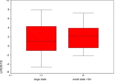 Figure 1: Scatter Diagram of Population & Number of Internet Hosts 