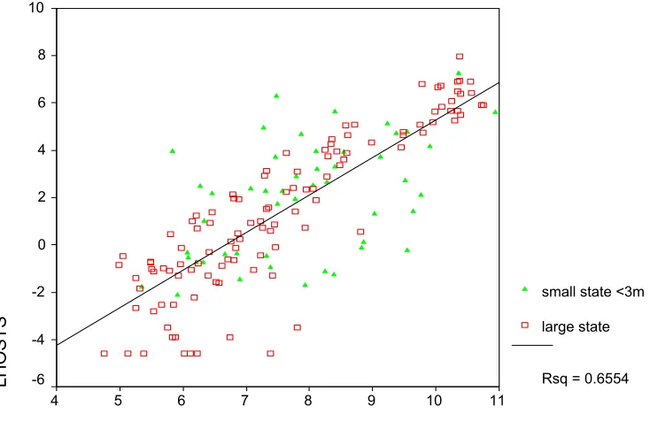 Figure 3: Box Plots of e-Commerce Adoption by Income Group,  