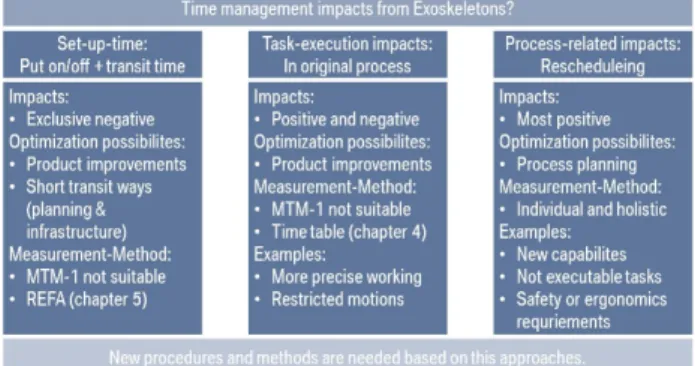 Fig. 1. Three categories of time management impact 