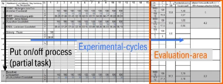 Table 1.   Summary of put-on/-off time measurements of 