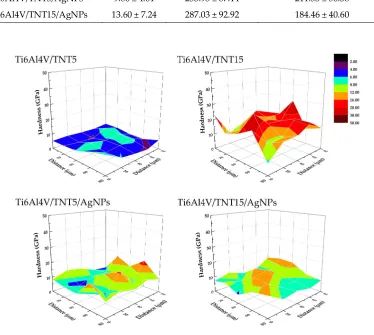 Table 5. Mechanical properties (hardness, Young’s Modulus and maximum depth of indentation) of reference Ti6Al4V, Ti6Al4V/AgNPs and Ti6Al4V/TNT/AgNPs composites 