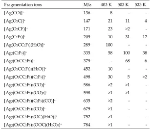 Table 2. Silver(I) fragmentation ions present on the mass spectra (MS EI) of [Ag5(O2CC2F5)5(H2O)3] registered at 403 and 513 K