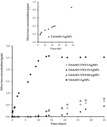 Figure 5. Silver ions released from Ti6Al4V/AgNPs coatings and Ti6Al4V/TNT5/AgNPs; Ti6Al4V/TNT15/AgNPs; Ti6Al4V/TNT20/AgNPs coatings immersed in phosphate buffered saline (PBS)