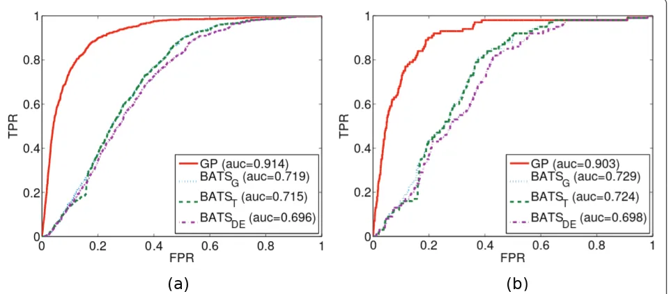 Figure 4 GP vs. BATS on experimental dataon the area under their curves) are labeled asROC curve and the area under it (AUC) are depicted for the GP method and three for BATS, each using a different noise model indicated bythe subscript in the legend.