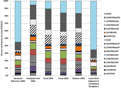 Figure 2. PCDD/F congener pattern in contaminated floodplain soil and sediment collected from the contaminated pond, Pringle Creek and Whitby Harbour prior to remediation compared with the congener pattern in sediment collected at an up-stream reference st