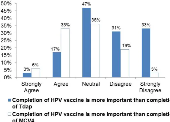 Figure 1. Attitudes regarding importance of HPV vaccine to Tdap and MCV4 vaccines among adolescents