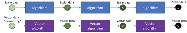 Figure 1. Transformation of a pipeline scalar workﬂow into a vector one. This implies propagating datacontainers (baskets) through the pipeline, but also transforming scalar operations inside the algorithmsinto vector ones.