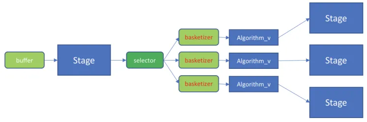 Figure 2. Generic workﬂow for GeantV stepping. The stepping procedure is split in stages containingone or more algorithms specialized for speciﬁc tasks like: geometry querying, physics model samplingor ﬁeld propagation