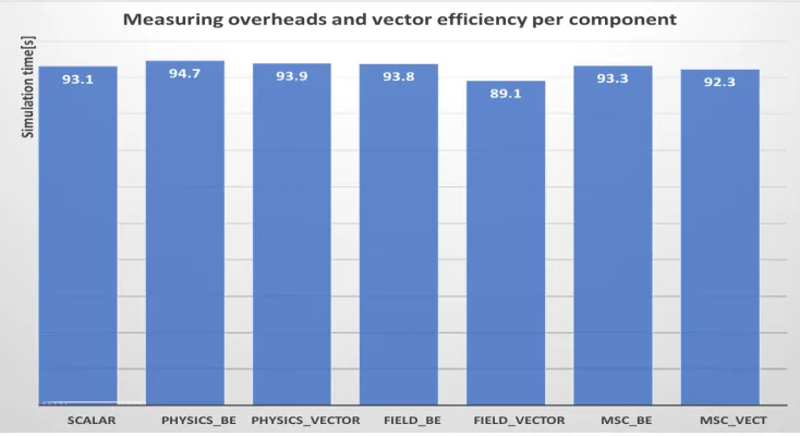 Figure 3. Simulation time measurements for diﬀerent GeantV conﬁgurations for the CMS benchmark.The scalar mode provides the reference
