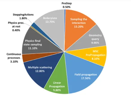Figure 4.Proﬁle for the CMSsimulation benchmark extracted usinggperftoolstive fraction of the total time taken bya given simulation stage can be used toestimate the potential speed-up by vec-torizing the stage