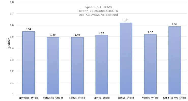 Figure 5. Speed-up for the CMS example compared to the Geant4 equivalent for diﬀerent GeantVconﬁgurations: magnetic ﬁeld on/oﬀ, scalar/basketized physics, scalar/basketized ﬁeld, multithreadingon (4 threads).