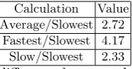 Table 2: The relative speed diﬀerence between the reference machine and theslowest machine