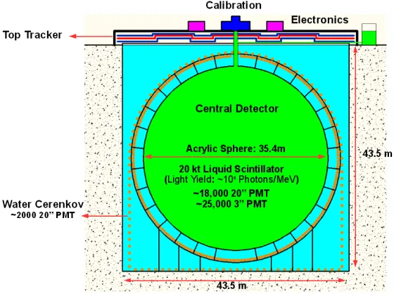Figure 1. Schematic view of the JUNO detector.